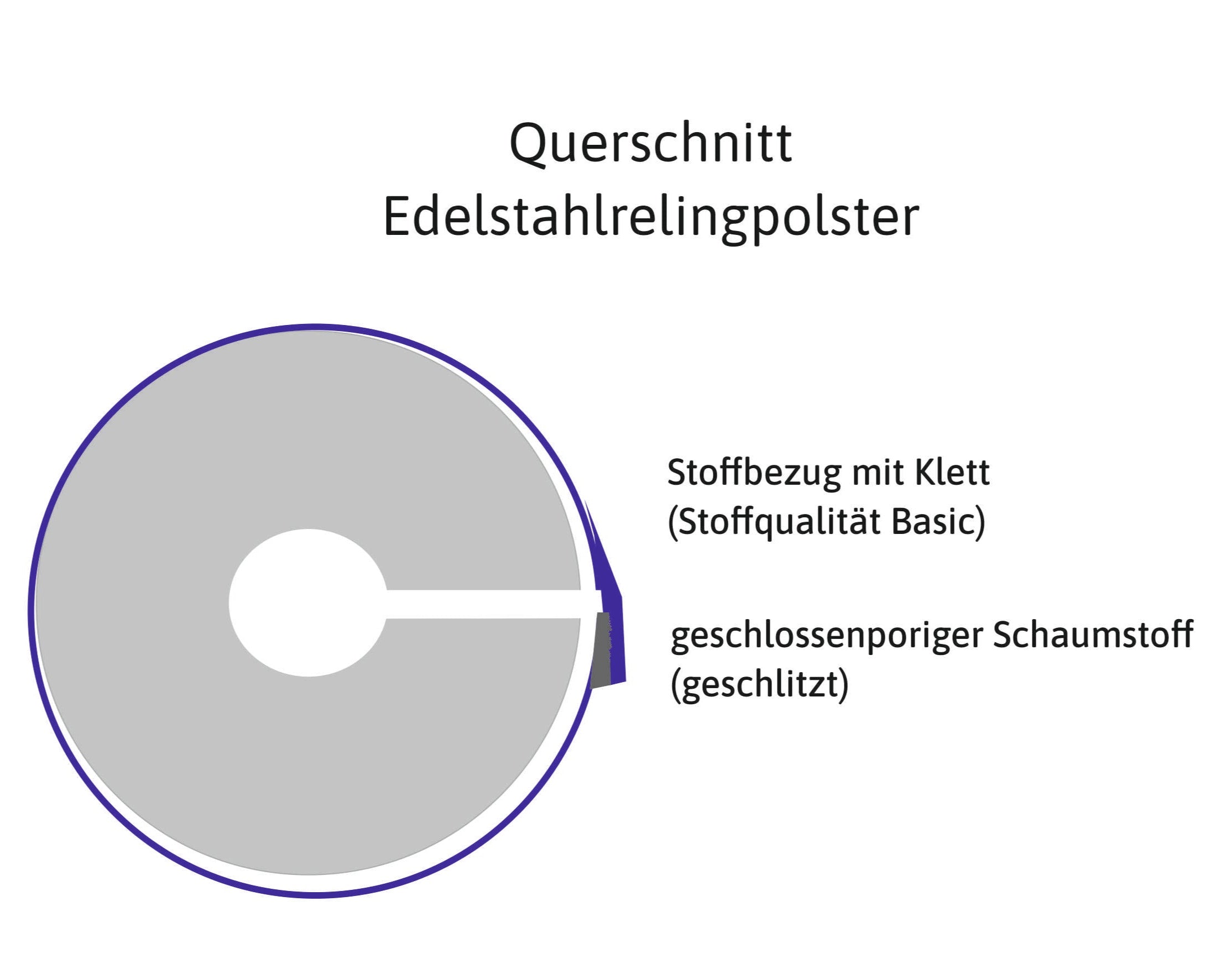Polster für Edelstahlreling nach Maß